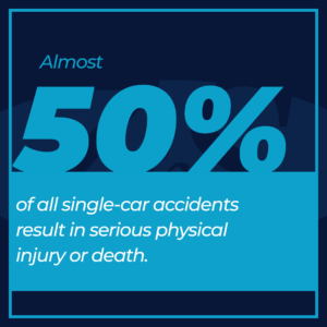 50% of single-car accidents