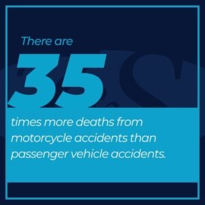 35 times more death in motorcycle accidents