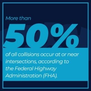 50% at intersections